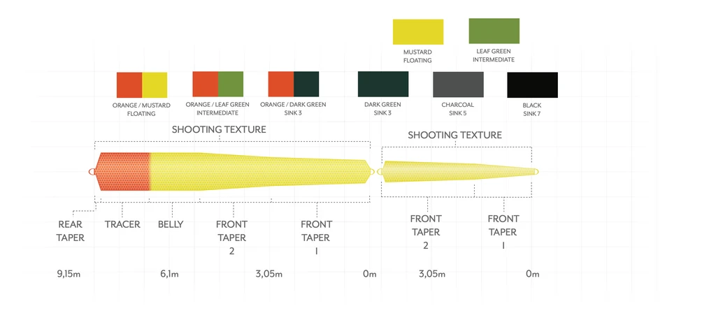 Scientific Anglers Headway Belly 5 Scientific Anglers Headway Belly – Bild 3